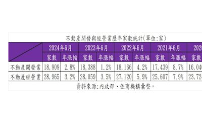 房仲規模不再「野蠻成長」 不動產家數創高但增幅趨緩