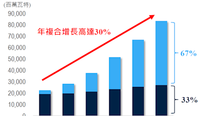 搭AI成長特快車 電廠、資料中心基建投資熱