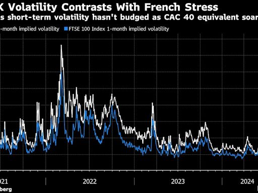 UK Becomes Safe Haven for Investors Spooked by France Chaos