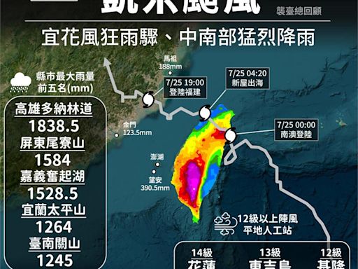 凱米颱風創2歷史新高 氣象署：與莫拉克同等級