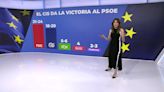 Elecciones Europeas 2024: el CIS da la mayoría al PSOE con el PP reforzado pisándole los talones