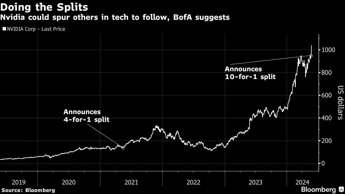 Nvidia Stock Split Looks to Be First of Many in Tech, BofA Says