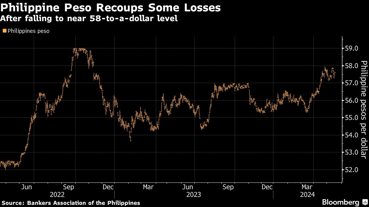 Philippines Central Bank Tempers Hawkish Tone as High Rates Bite
