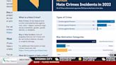 New grant will help bring a Hate Crime reporting Hotline to Nevada