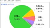 台灣民意基金會民調 自認台灣人也是中國人「不到一成」