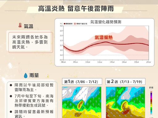 下雨沒降溫！明天至下周二雨區擴大 西半部仍維持35度高溫 | 蕃新聞