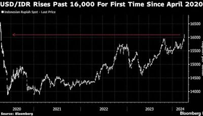 Indonesian Central Bank Intervenes After Rupiah Weakens Beyond 16,000