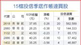 15檔投信季底作帳加碼股 這檔連20日買超 累計逾56萬張