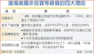 風險偏好升 美非投等債H2有戲 - C2 金融商品 - 20240731