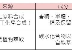 「精油VS香水」差在哪？一表格解析來源、成分與效果：1種有藥效