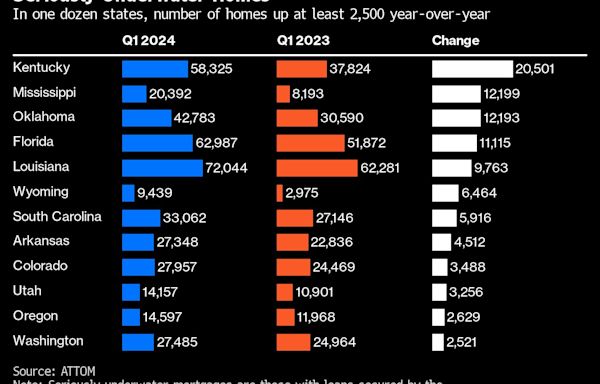 ‘Seriously Underwater’ Home Mortgages Tick Up Across the US