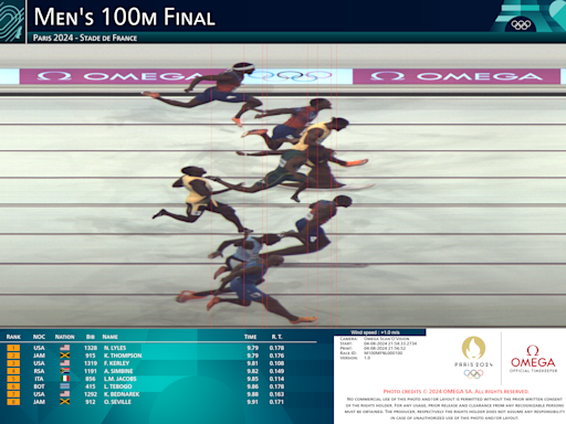 Olympic track highlights: Noah Lyles is World's Fastest Man in 100 meters photo finish