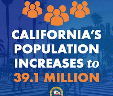 CA. Department of Finance Reports California’s Population is Increasing – Governor Gavin Newsom Says, “People...