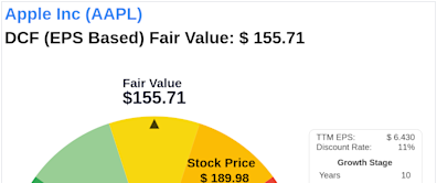 Invest with Confidence: Intrinsic Value Unveiled of Apple Inc