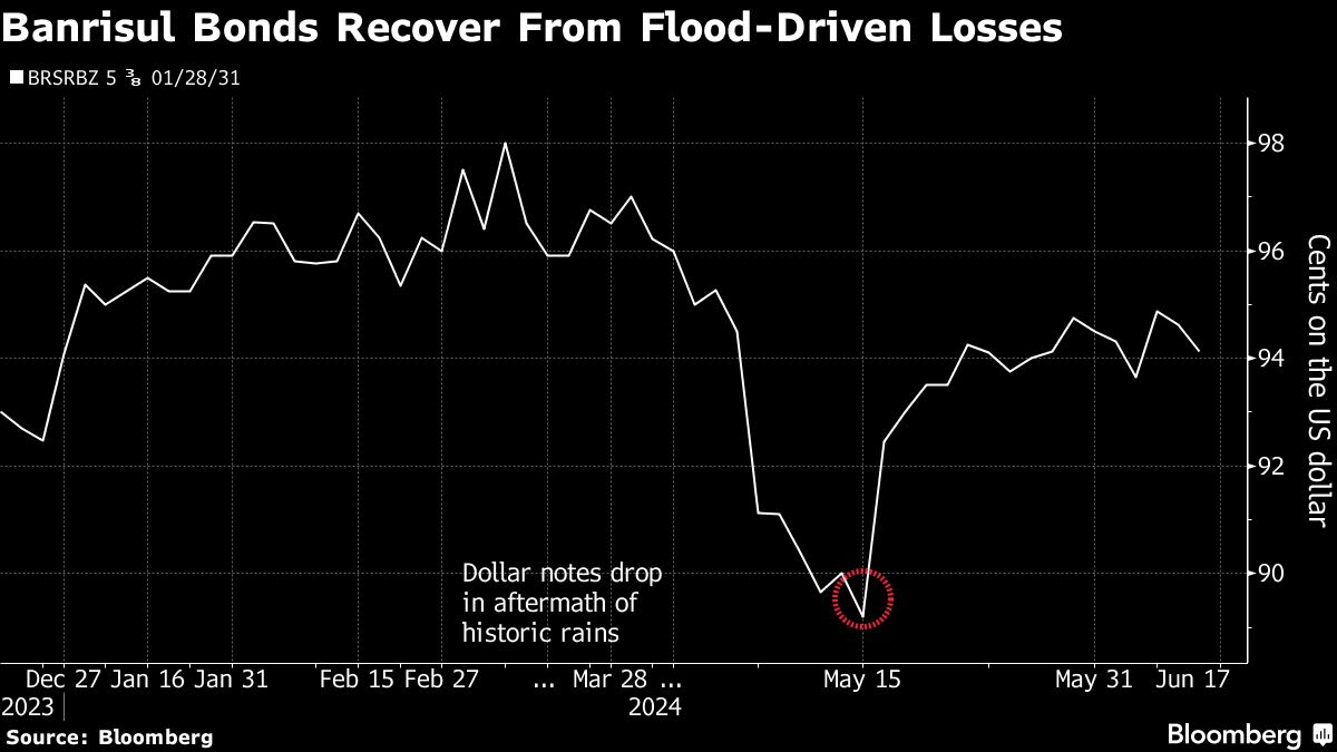 Investors Snap Up Brazil Bank Bonds Rocked by Historic Floods