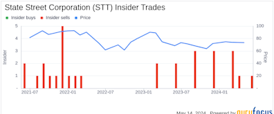 Insider Sale: Executive Vice President Joerg Ambrosius Sells 4,000 Shares of State Street ...