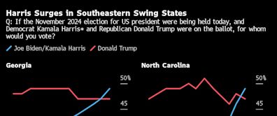 Kamala Harris Has Energized Democrats So Much, They Think They Can Win the South