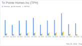 Tri Pointe Homes Inc (TPH) Reports Mixed Results Amid Market Shifts