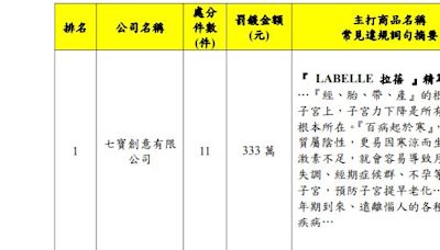 北市衛生局查「違規廣告」共罰3250萬元！ 「拉蓓」排第一