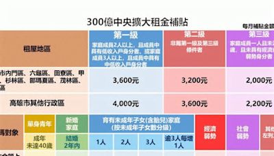 年滿18就能申請！擴大租金補貼受理至年底 助年輕族群減輕租屋負擔