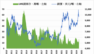 銅市需求未能跟上導致銅價自歷史新高回落