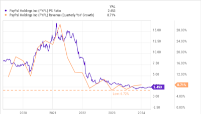 What Will PayPal Stock Be Worth in 2025?