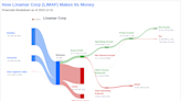 Linamar Corp's Dividend Analysis