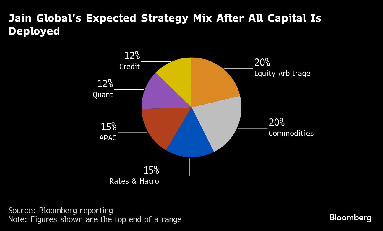 Jain Raises $5.3 Billion in Biggest Hedge Fund Debut Since 2018