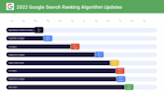 Google algorithm updates 2022 in review: Core updates, product reviews, helpful content updates, spam updates and beyond