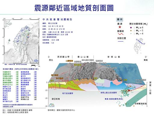 一小時連6震！震央由南轉往北方 氣象署：不排除還有5到6餘震