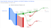 Nordic American Tankers Ltd's Dividend Analysis