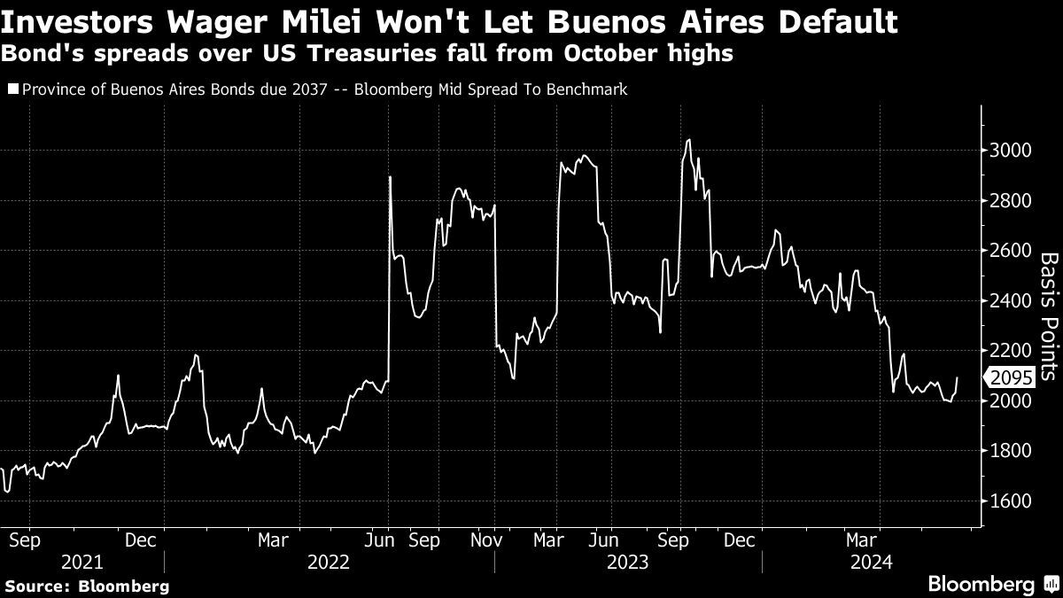 Bondholders in Richest Argentine Region Question Milei’s Resolve