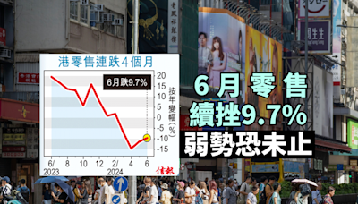 6月零售續挫9.7% 弱勢恐未止