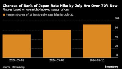 日本央行本周意外削減購債引發猜測 市場對7月底前再次加息的預期升溫