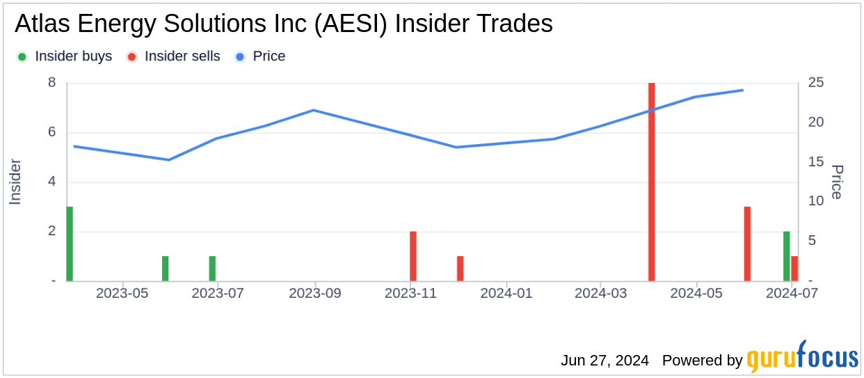 Insider Sale at Atlas Energy Solutions Inc (AESI): Director, 10% Owner Stacy Hock Sells Shares