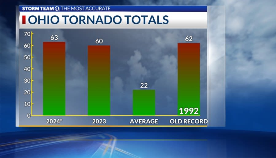 Ohio breaks tornado record: A look back at the 6 months of severe weather