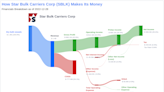 Star Bulk Carriers Corp's Meteoric Rise: Unpacking the 15% Surge in Just 3 Months