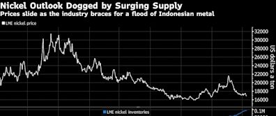 BHP to Shut Australia Nickel Business as Glut Upends Market
