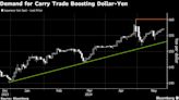 Yen Showdown Looms as Traders ‘Obsessed’ With Carry Ramp Up Bets