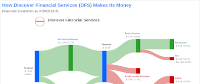 Discover Financial Services's Dividend Analysis