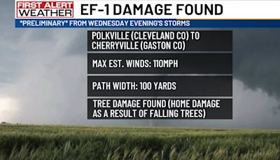 EF-1 tornado damage found in Cleveland, Gaston counties