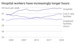 Hospital workers are working longer hours—here's how their time compares to other health care workers