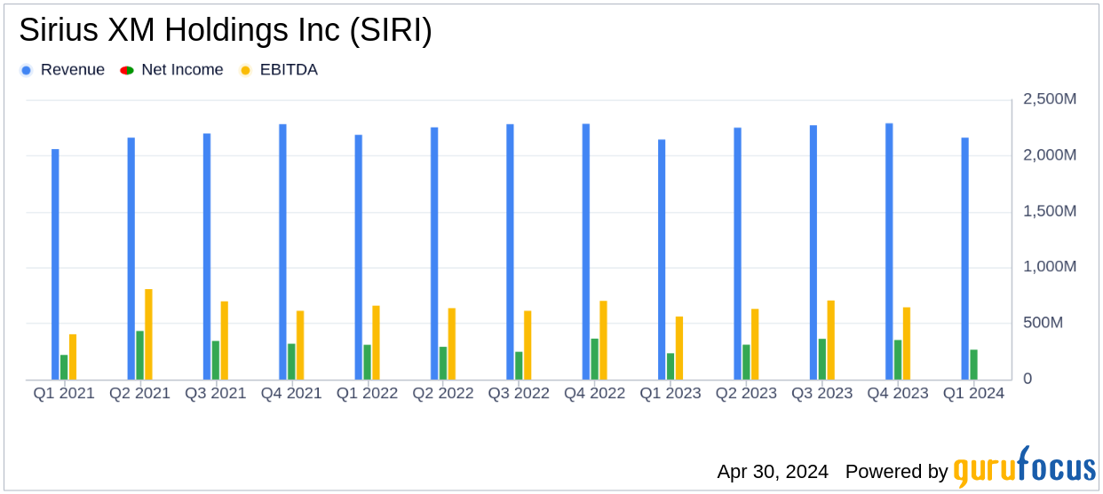 Sirius XM Holdings Inc (SIRI) Q1 2024 Earnings: Meets EPS Estimates with Revenue Gains Amidst ...