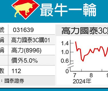 最牛一輪／高力有戲 國泰3C喝采