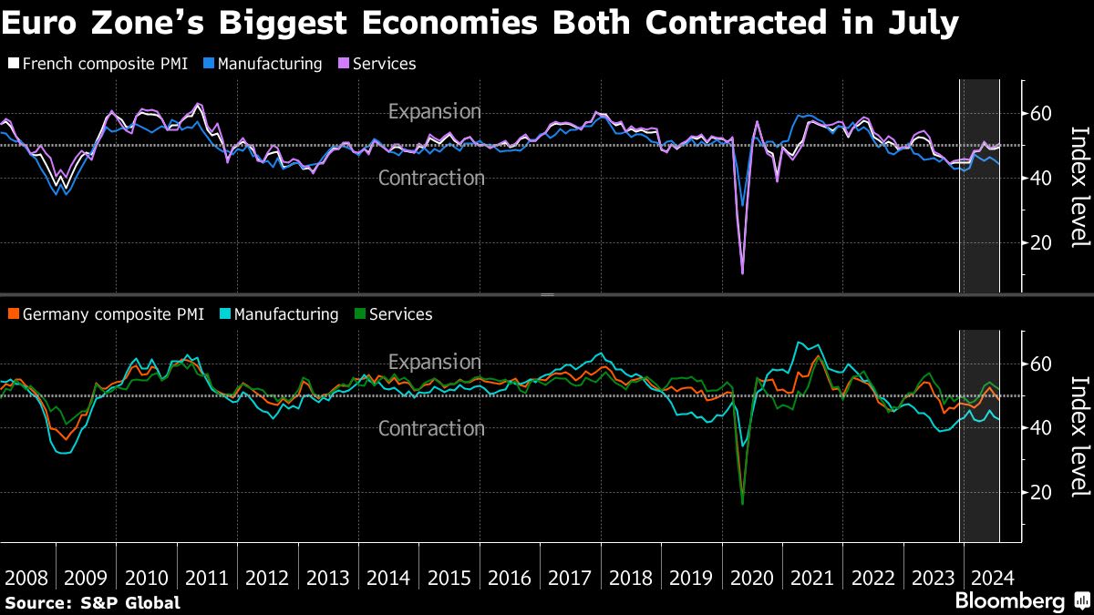 German Factories Push Private Sector Into Surprise Slump