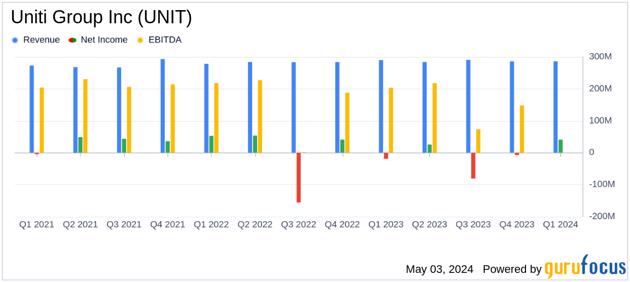 Uniti Group Inc. (UNIT) Q1 2024 Earnings: Surpasses Net Income Expectations and Announces ...