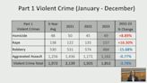 Violent crime dips in Durham. But here’s why property crime is way up.