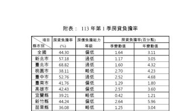 113Q1全國房貸負擔率增1.64% 內政部：優化「新青安」協助減輕購屋負擔