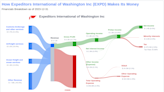 Expeditors International of Washington Inc's Dividend Analysis