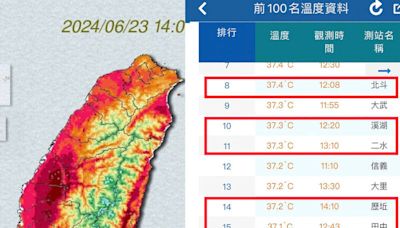 今全台高溫出爐！最熱前20名 彰縣包辦一半